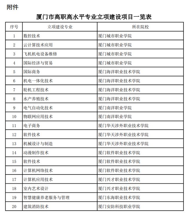 厦门市公布高职高水平专业立项名单!